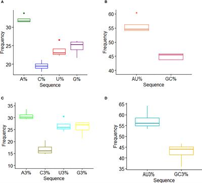 Identification and characterization of codon usage pattern and influencing factors in HFRS-causing hantaviruses